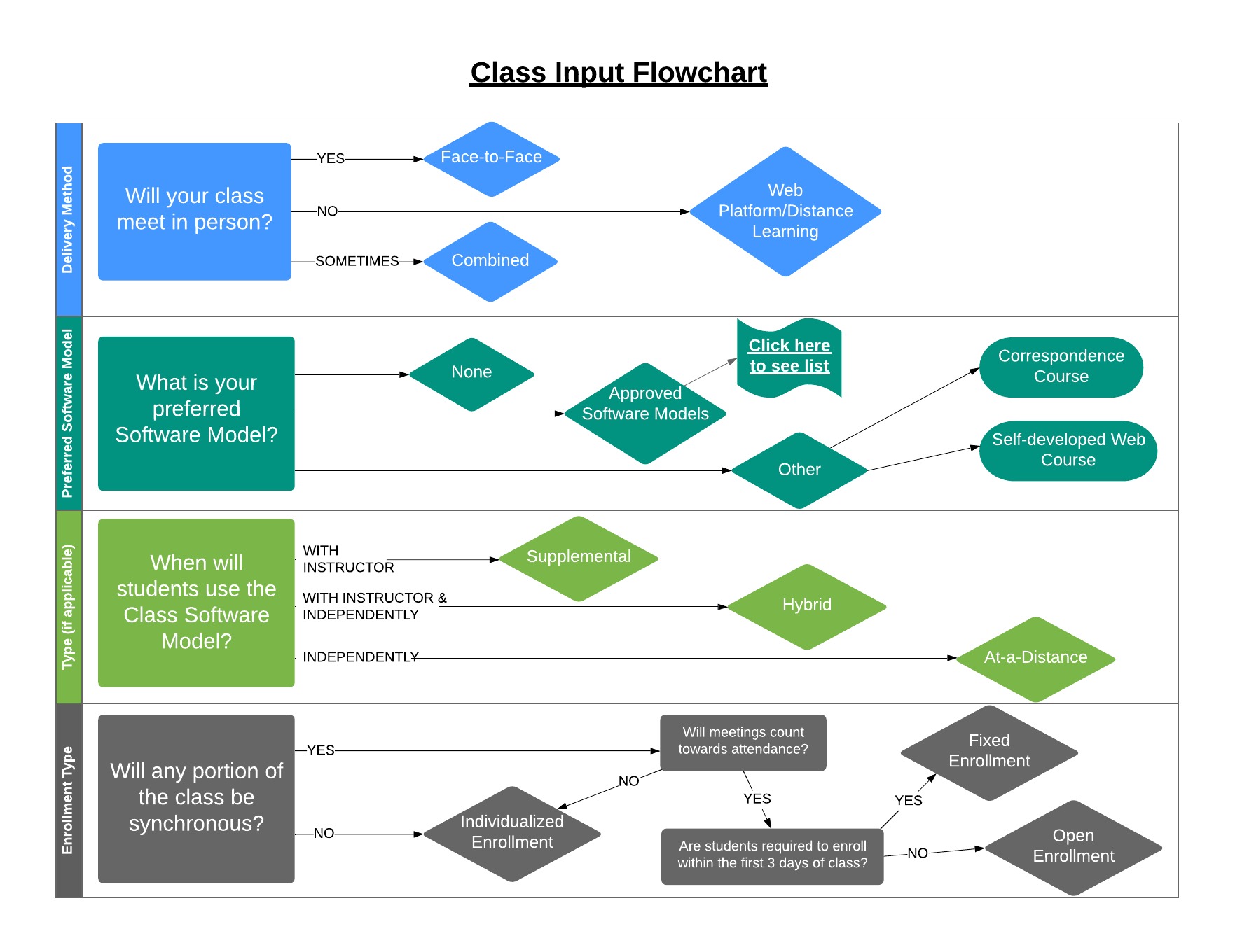 Flowchart explaining how to add a class