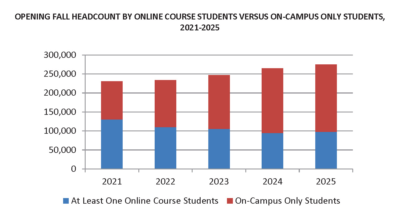 Fall Enrollment 2025 graph Opening fall headcount by online course students versus on-campus only students, 2021-2025